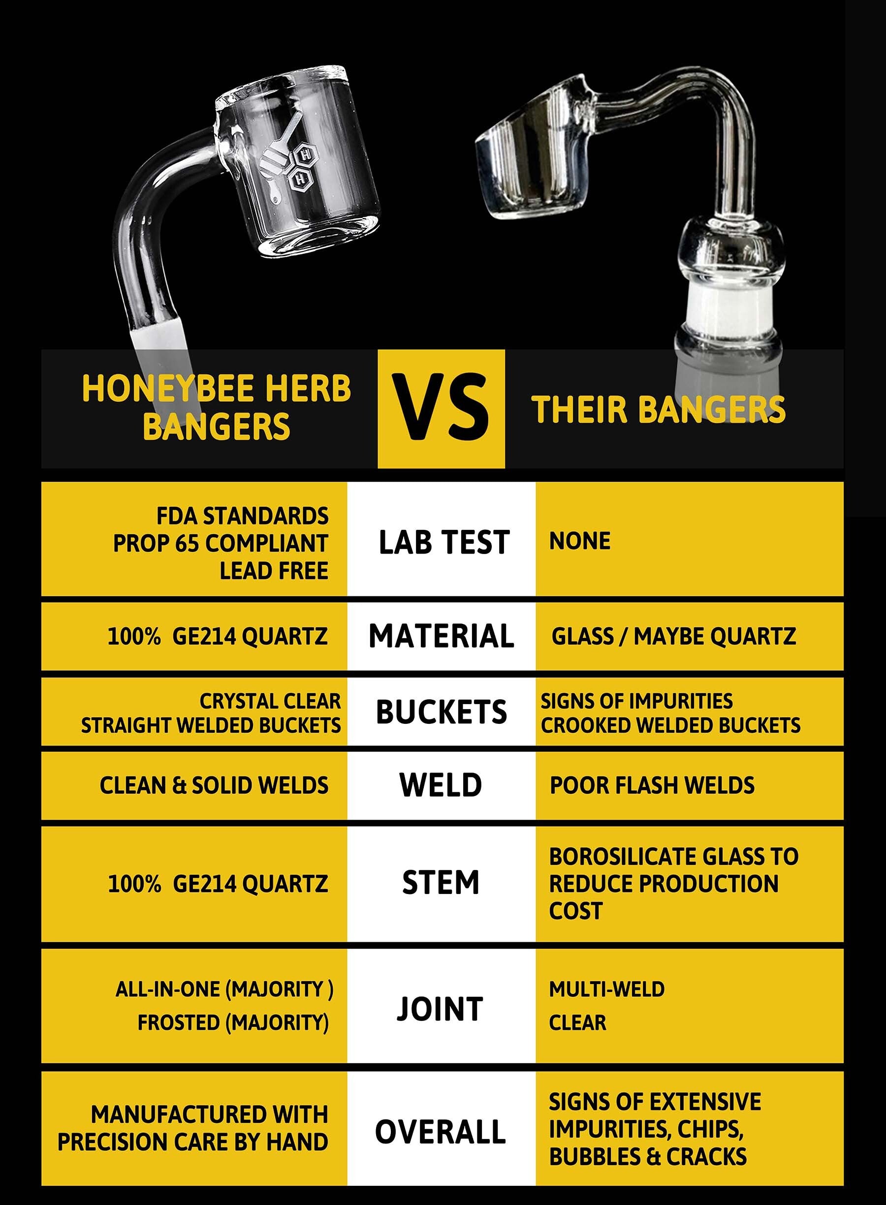 Comparison chart highlighting quality differences between “Honeybee” and competitor cannabis concentrate bangers, detailing materials, lab testing, weld quality, and overall craftsmanship.