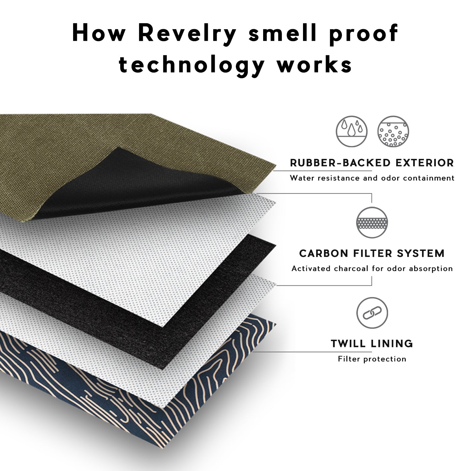 Diagram illustrating the layers of a smell-proof bag featuring a rubber exterior, carbon filter system, and twill lining for odor containment and protection.