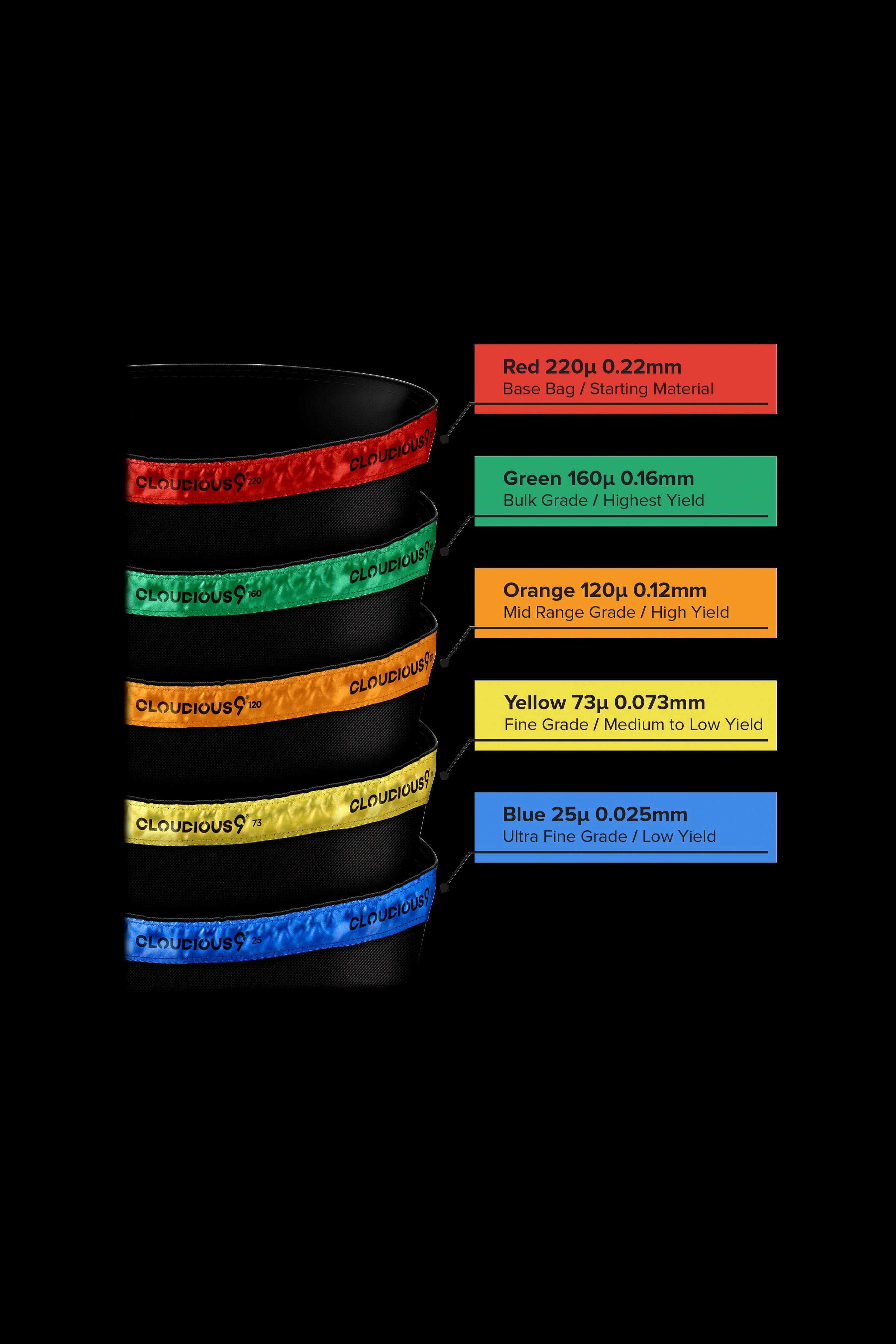 A layered diagram illustrating different micron-sized cannabis extraction bags, color-coded by thickness and yield potential, ranging from 220µm red (highest yield) to 25µm blue (lowest yield). 